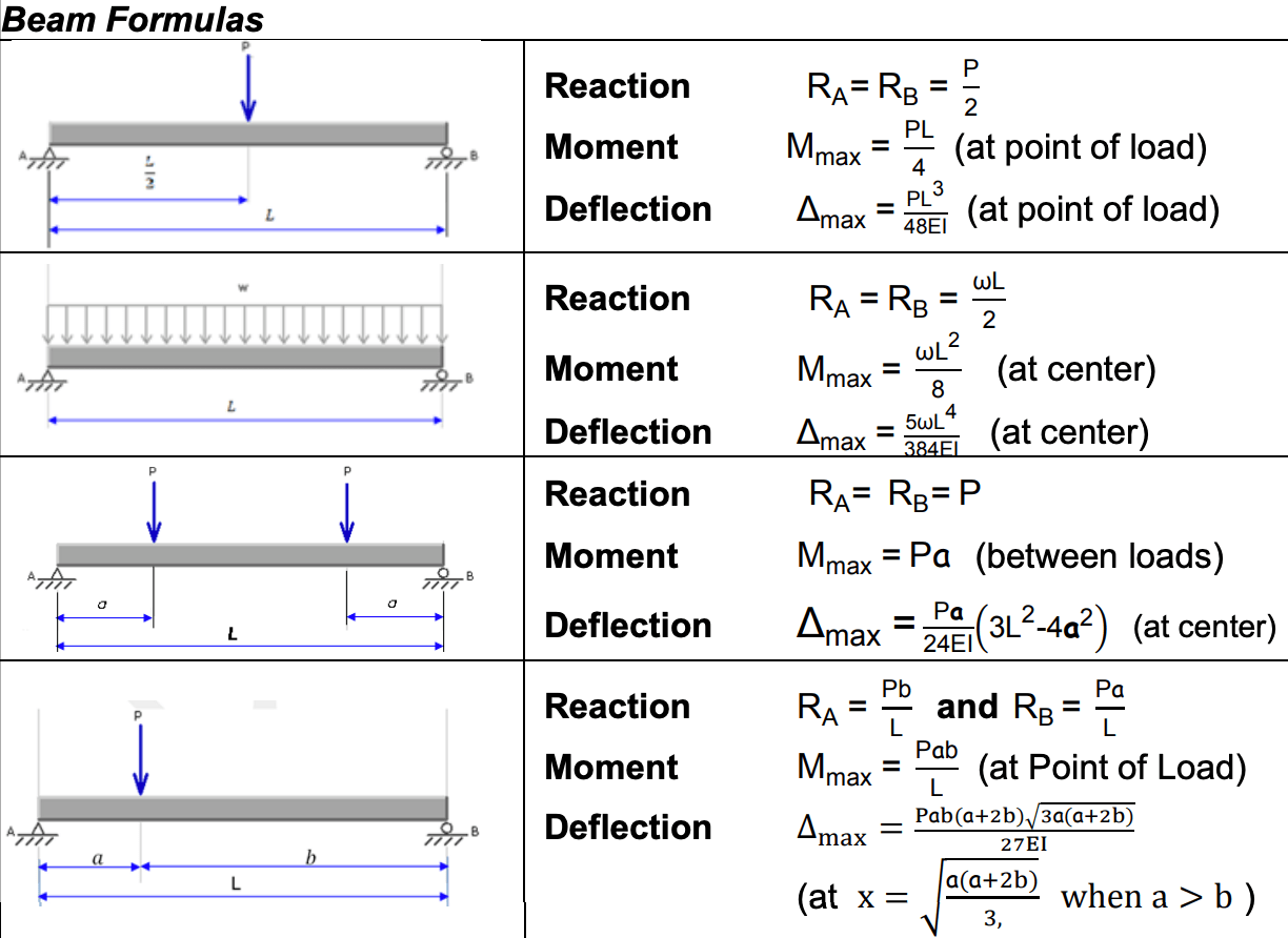 11 Beam Deflection Formula Tables